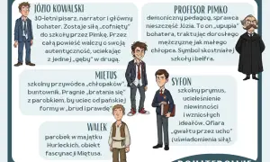 Józio Kowalski, narrator i bohater, walczy o autentyczność. Profesor Pimko, autor jego nieszczęść, traktuje go jak chłopca. Miętus, Walek i Syfon to inni bohaterowie.