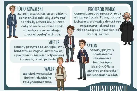 Józio Kowalski, narrator i bohater, walczy o autentyczność. Profesor Pimko, autor jego nieszczęść, traktuje go jak chłopca. Miętus, Walek i Syfon to inni bohaterowie.