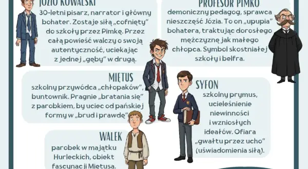 Józio Kowalski, narrator i bohater, walczy o autentyczność. Profesor Pimko, autor jego nieszczęść, traktuje go jak chłopca. Miętus, Walek i Syfon to inni bohaterowie.