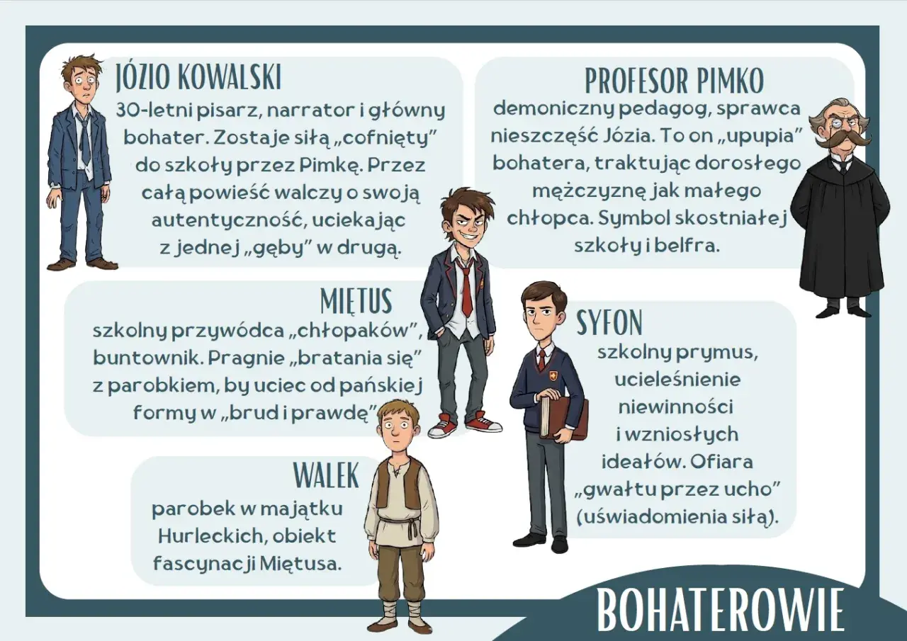 Józio Kowalski, narrator i bohater, walczy o autentyczność. Profesor Pimko, autor jego nieszczęść, traktuje go jak chłopca. Miętus, Walek i Syfon to inni bohaterowie.