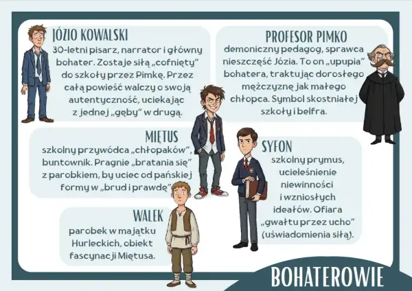 Józio Kowalski, narrator i bohater, walczy o autentyczność. Profesor Pimko, autor jego nieszczęść, traktuje go jak chłopca. Miętus, Walek i Syfon to inni bohaterowie.